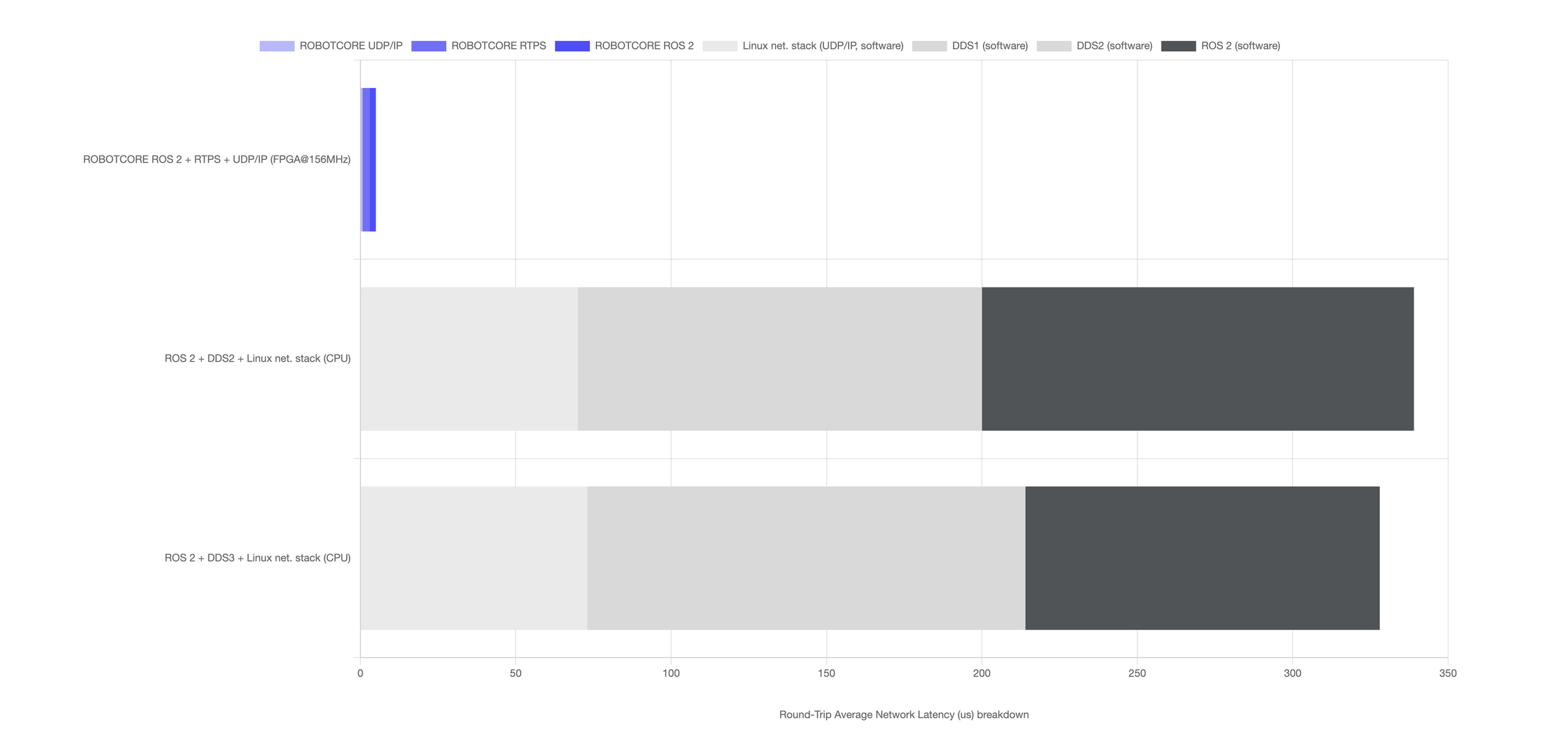 graph of robotcore performance versus other solutions.